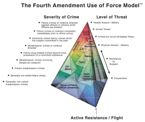 Use Of Force Continuum Chart